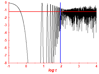 Survival probability log